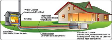 EPA graphic of how a hydronic heater warms a house.