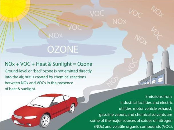 what is the difference between bad and good ozone