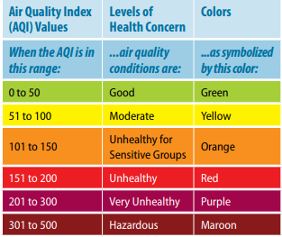 Air Quality Index (AQI) Chart EPA