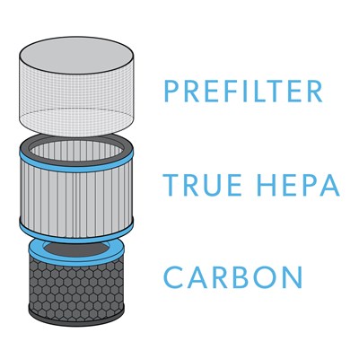 Allergy and Flu Filter Layers