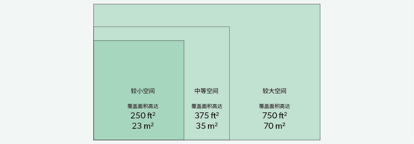 Recommended room size chart for TruSens Air Purifiers.