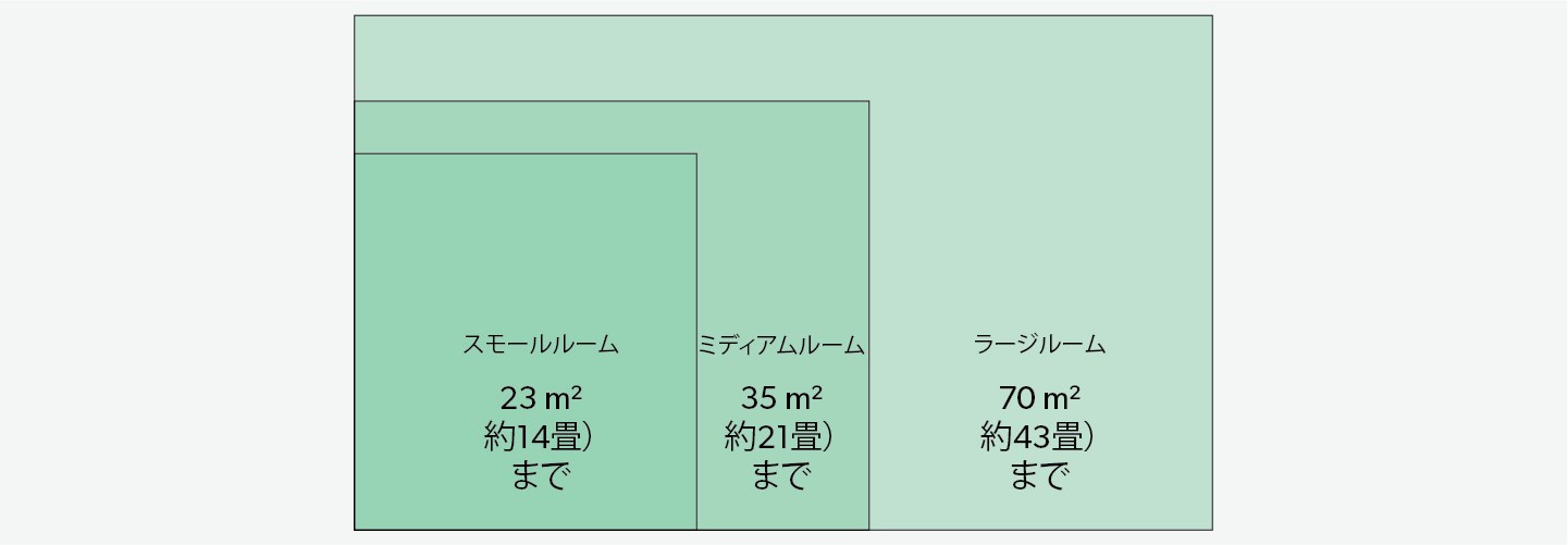 Recommended room size chart for TruSens Air Purifiers.