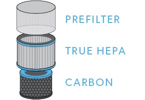 Allergy and Flu Filter Layers