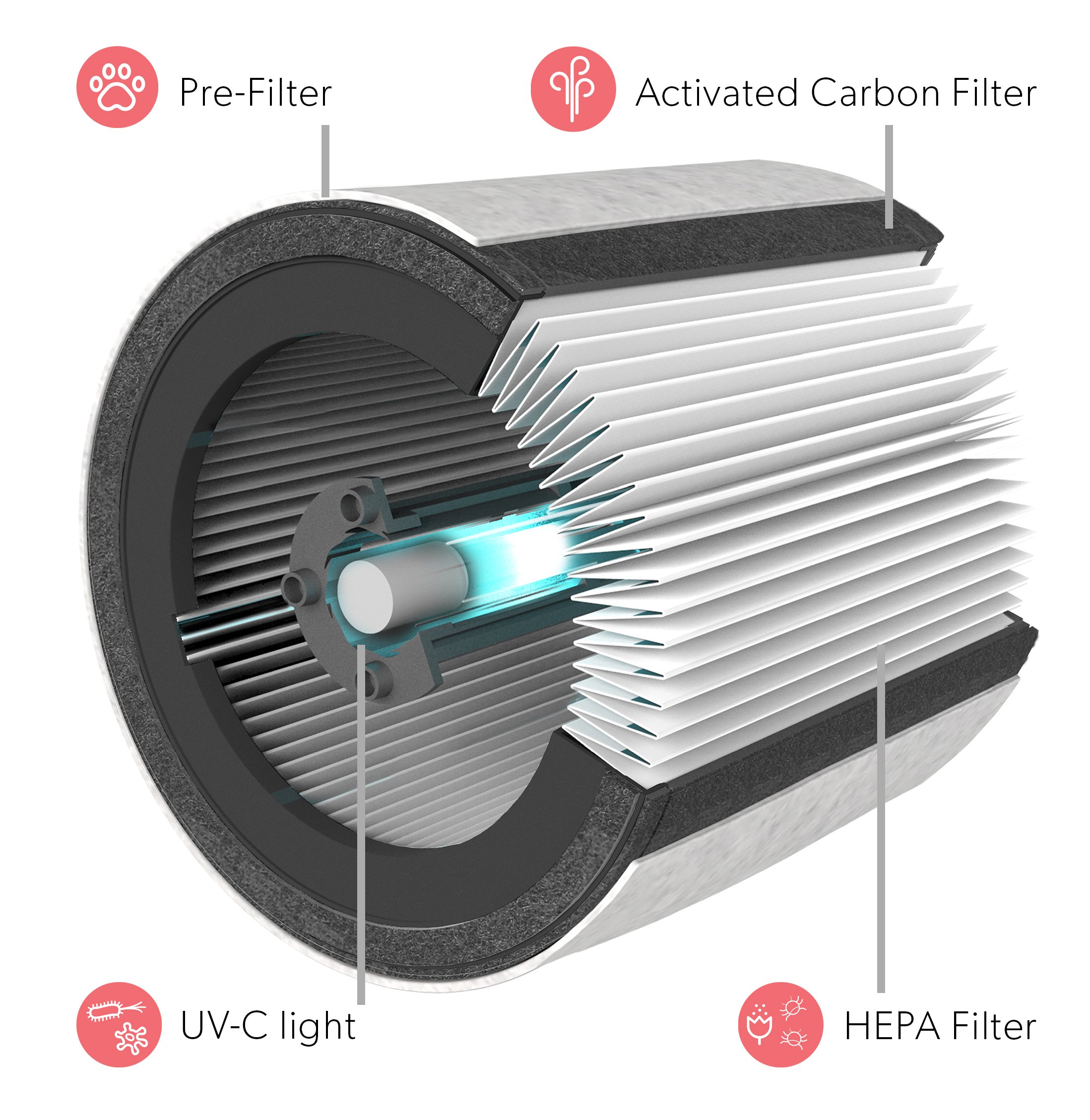 TruSens layers of purification:  UV-C light, HEPA filter, Activated carbon filter, and Pre-Filter.